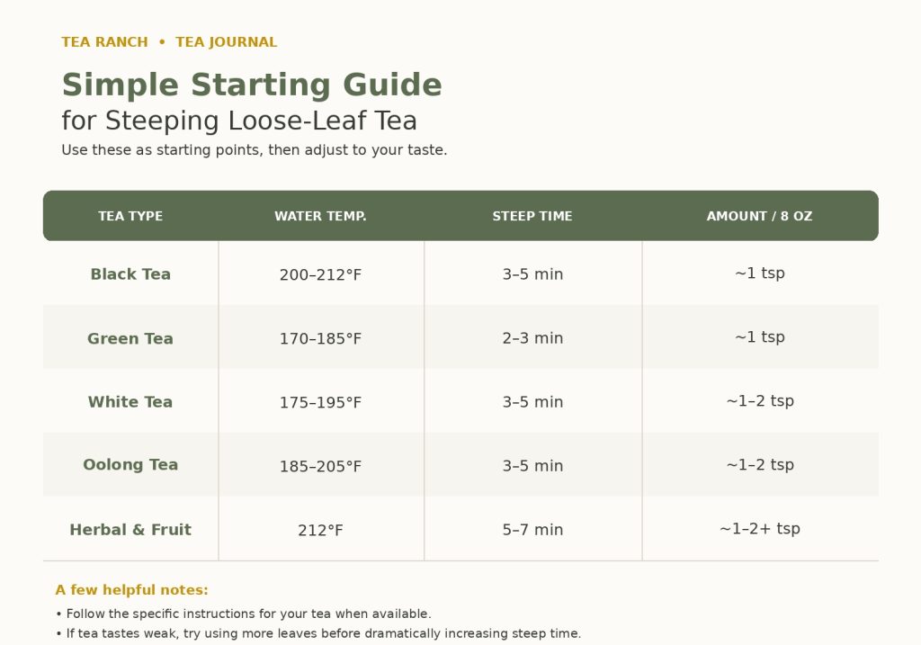 Official Tea Steeping Master Chart Official Tea Ranch loose-leaf tea steeping chart showing ideal water temperatures and brewing times for green, black, oolong, white, and herbal teas.