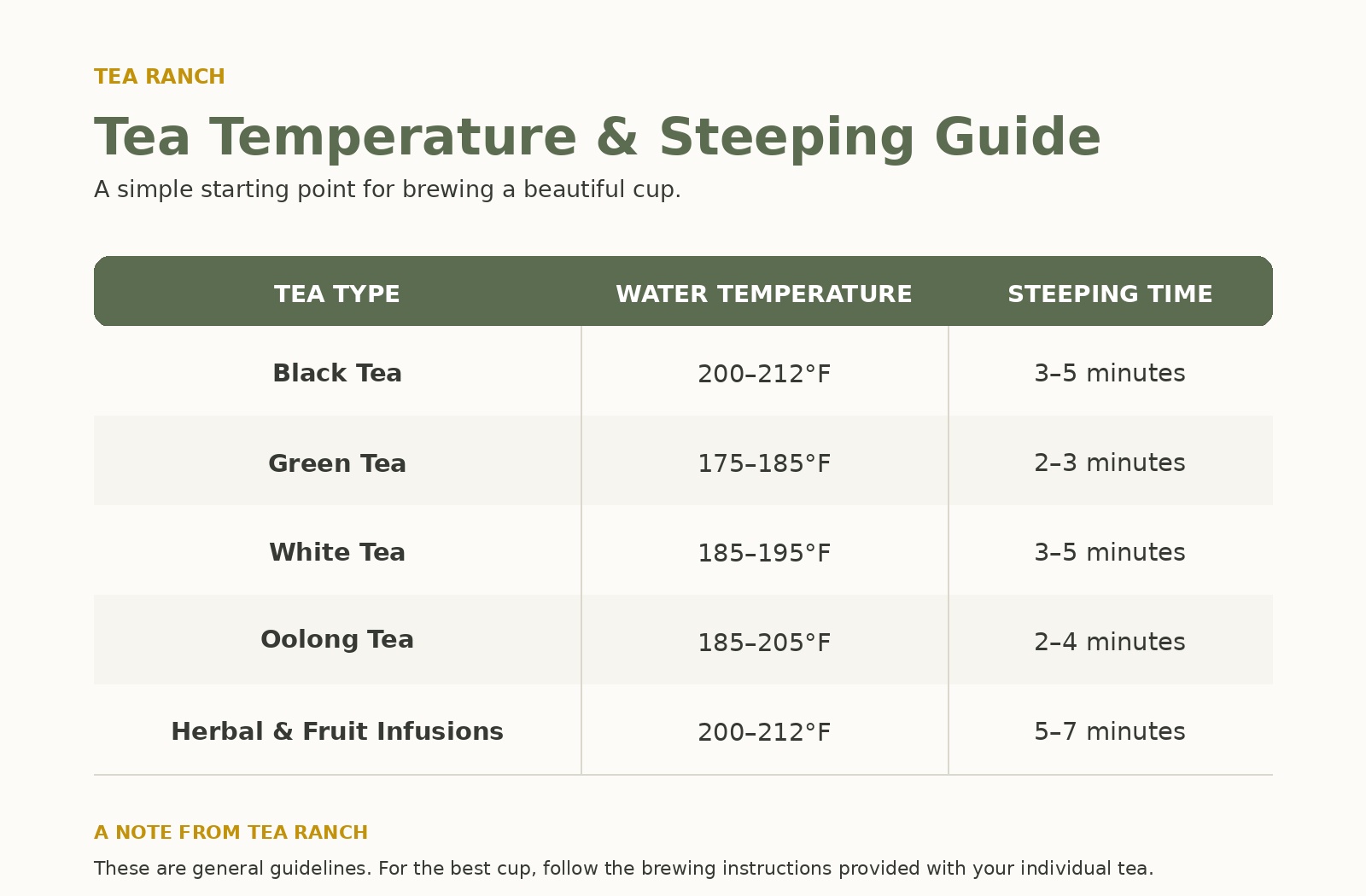 Loose-Leaf Tea Water Temperature & Steeping Time Guide Tea Ranch brewing guide showing the recommended water temperatures and steeping times for black, green, white, oolong, and herbal loose-leaf teas.