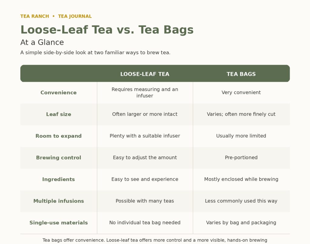 Comparison table showing the differences between loose-leaf tea and tea bags, including convenience, leaf size, brewing control, ingredients, multiple infusions, and sustainability.