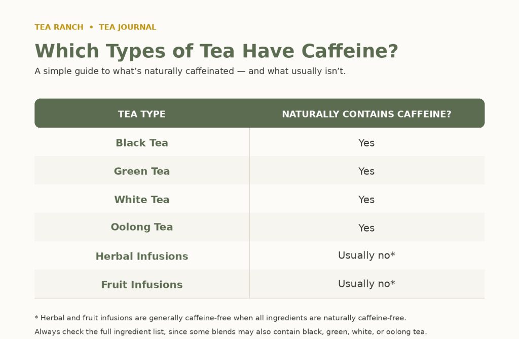 Which Types of Tea Naturally Contain Caffeine? Comparison chart showing which types of tea naturally contain caffeine, including black, green, white, oolong, herbal, and fruit infusions.