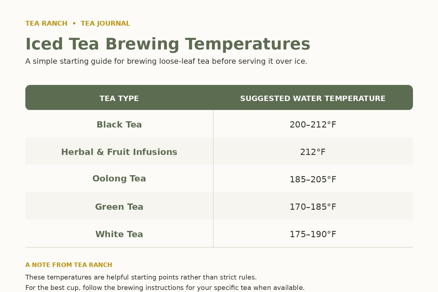 Brewing temperature chart showing recommended water temperatures for black, green, white, oolong, herbal, and fruit loose-leaf teas when making iced tea.