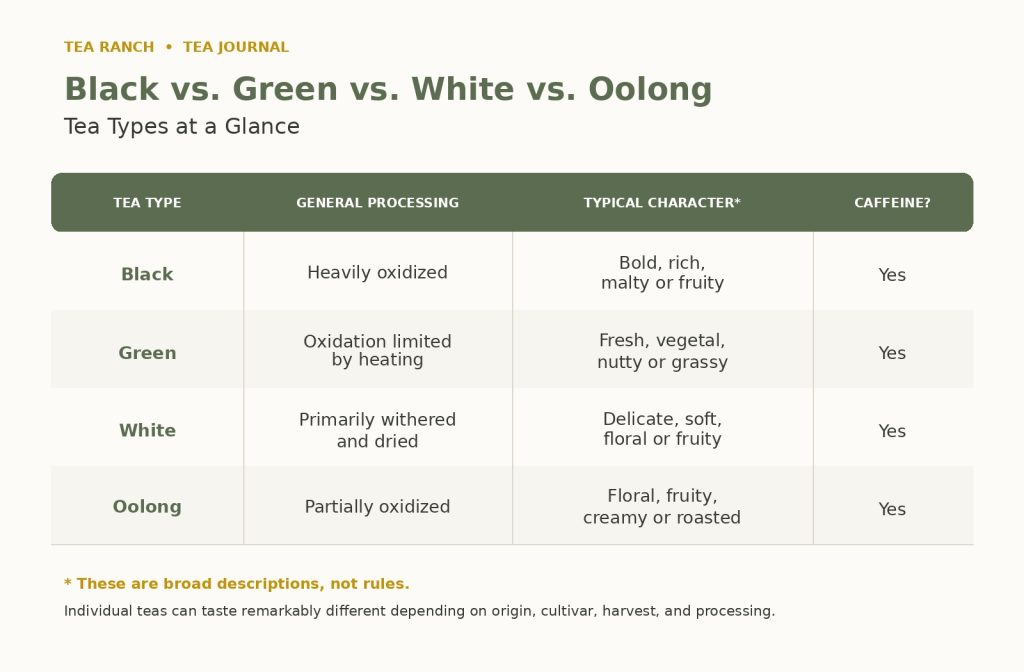 Tea Types at a Glance The biggest differences between black, green, white, and oolong tea come from how they're processed. White tea is minimally processed, green tea is heated early to preserve its fresh character, oolong is partially oxidized, and black tea is fully oxidized. Since they all come from the tea plant, each naturally contains caffeine, although the exact amount varies depending on factors like the cultivar, harvest, leaf size, and brewing method. Comparison chart showing the processing, flavor characteristics, and caffeine content of black, green, white, and oolong tea.