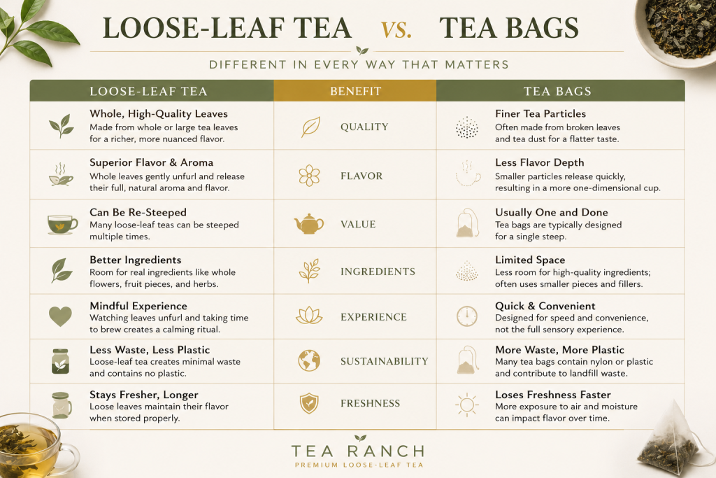 Why Loose-Leaf Tea Costs More Than Tea Bags Infographic comparing loose-leaf tea and tea bags, showing differences in tea quality, flavor, ingredients, re-steeping value, sustainability, freshness, and overall tea experience.