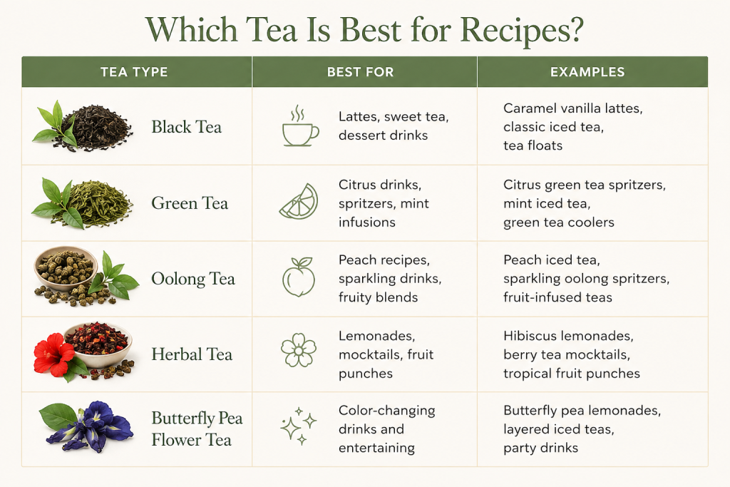 Comparison chart showing the best tea types for recipes, including black tea, green tea, oolong tea, herbal tea, and butterfly pea flower tea with recommended uses and recipe ideas.